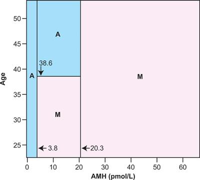 The Clinical Value and Interpretation of Anti-Müllerian Hormone in Women With Cancer